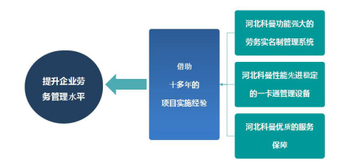 點贊！勞務實名制管理系統為企業管理“瘦身”——以勞務分包為切入點