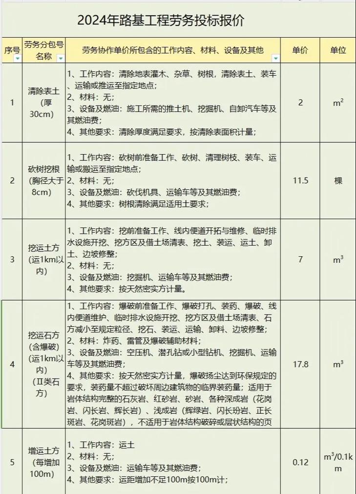 2024年路基工程勞務投標報價.(1)清除表土(厚30cm) - 抖音